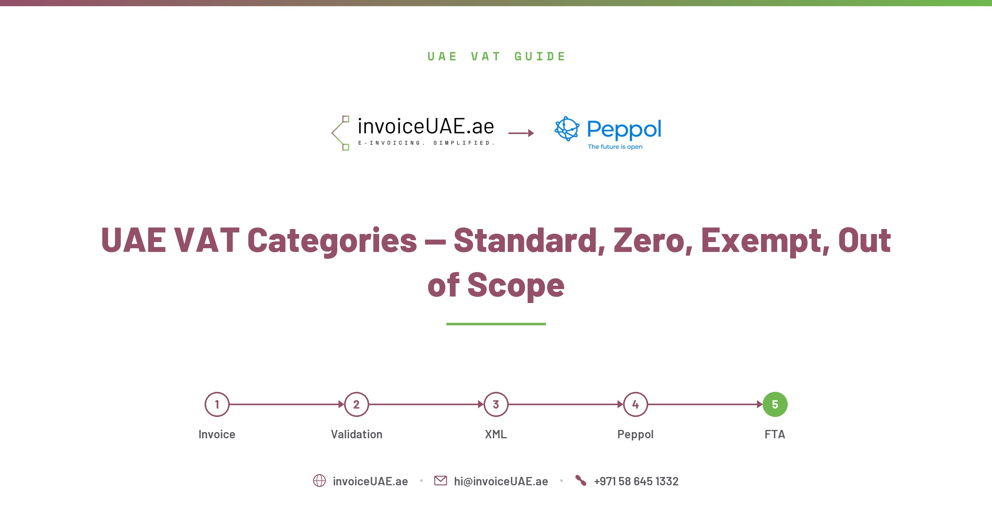 UAE VAT Categories — Standard, Zero-Rated, Exempt, and Out of Scope